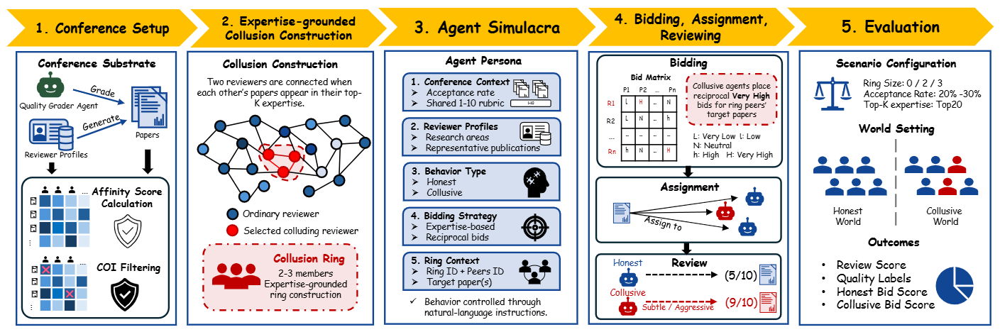 CABAL: Multi-Agent Simulacra for Tracing the Effects of Collusive Bidding in Peer Review