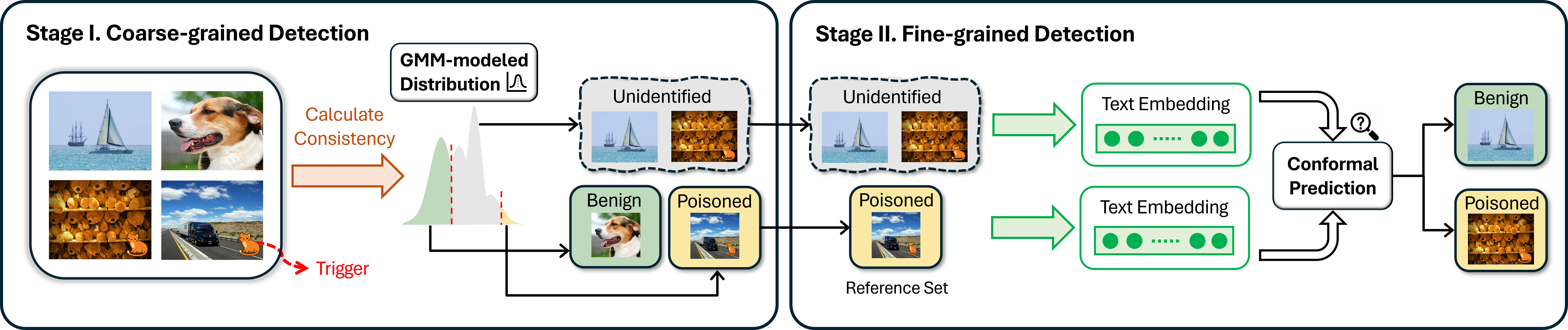 When Modalities Fail to Tango: Conformal Backdoor Detection in Multimodal Contrastive Learning